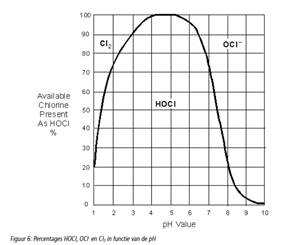 Ph curve 2